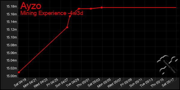 Last 31 Days Graph of Ayzo
