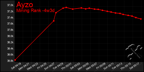 Last 31 Days Graph of Ayzo