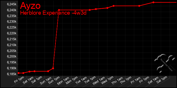 Last 31 Days Graph of Ayzo
