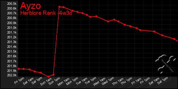 Last 31 Days Graph of Ayzo