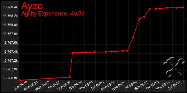 Last 31 Days Graph of Ayzo