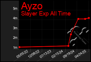 Total Graph of Ayzo