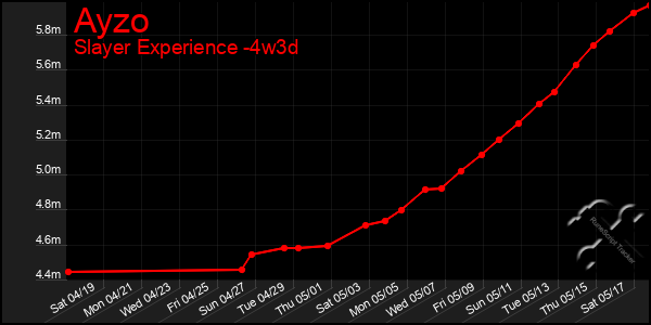 Last 31 Days Graph of Ayzo