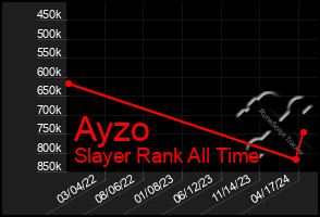 Total Graph of Ayzo