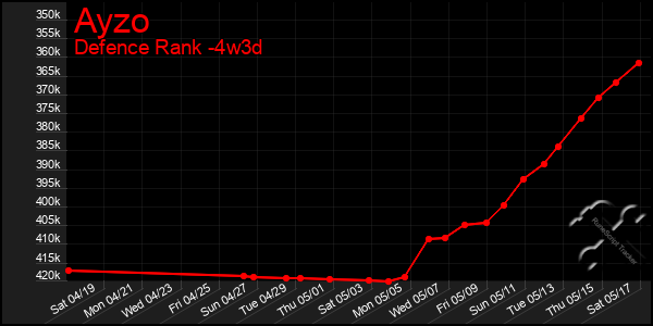 Last 31 Days Graph of Ayzo