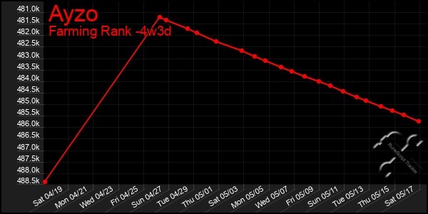 Last 31 Days Graph of Ayzo