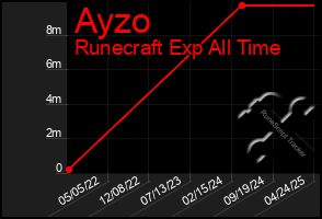 Total Graph of Ayzo