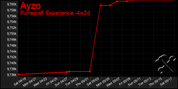Last 31 Days Graph of Ayzo