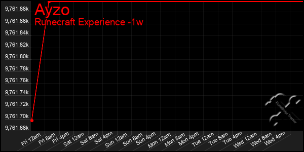 Last 7 Days Graph of Ayzo