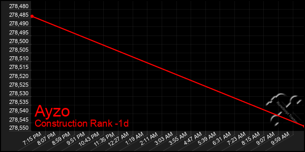 Last 24 Hours Graph of Ayzo