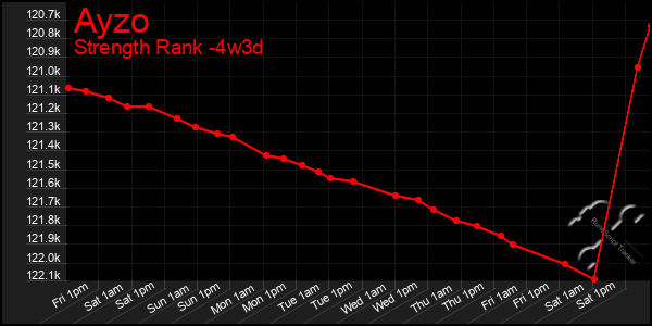 Last 31 Days Graph of Ayzo