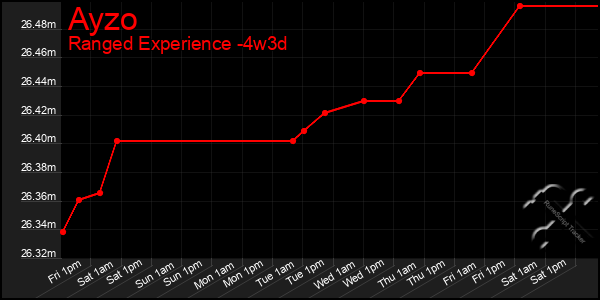 Last 31 Days Graph of Ayzo