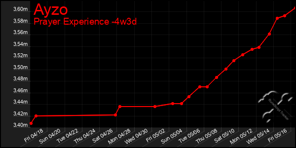 Last 31 Days Graph of Ayzo