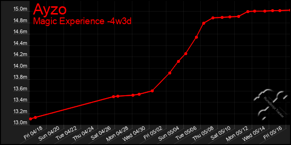 Last 31 Days Graph of Ayzo