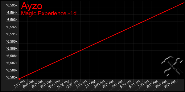 Last 24 Hours Graph of Ayzo