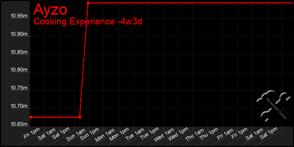 Last 31 Days Graph of Ayzo
