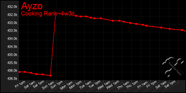 Last 31 Days Graph of Ayzo