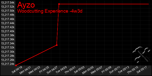 Last 31 Days Graph of Ayzo