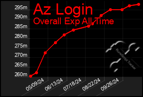 Total Graph of Az Login