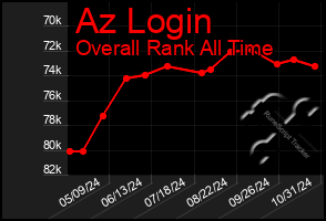 Total Graph of Az Login