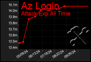 Total Graph of Az Login