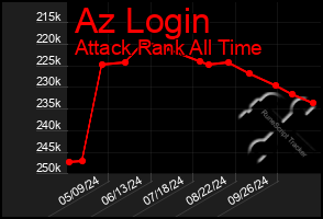 Total Graph of Az Login