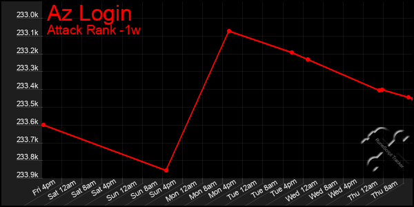 Last 7 Days Graph of Az Login