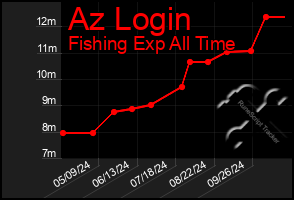 Total Graph of Az Login