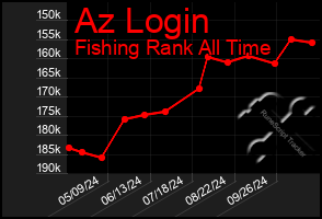 Total Graph of Az Login