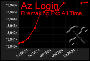 Total Graph of Az Login