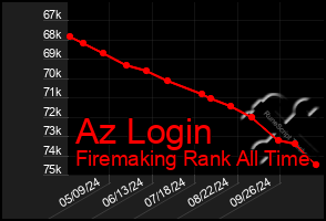 Total Graph of Az Login