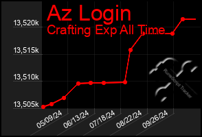 Total Graph of Az Login