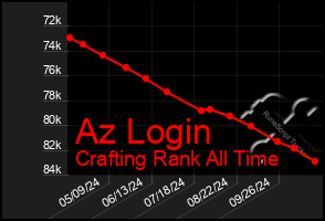 Total Graph of Az Login