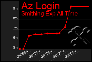 Total Graph of Az Login