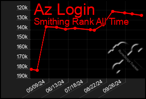 Total Graph of Az Login