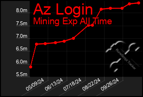 Total Graph of Az Login