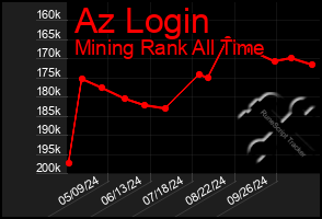 Total Graph of Az Login