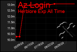 Total Graph of Az Login