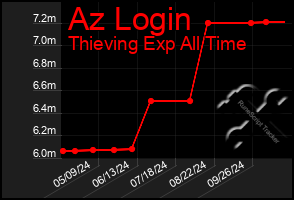 Total Graph of Az Login