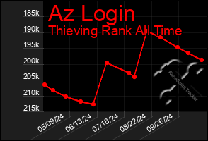 Total Graph of Az Login