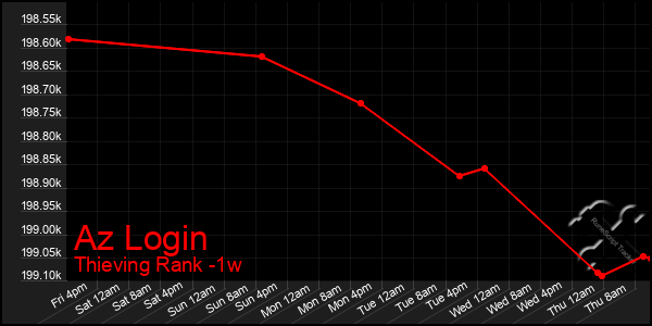 Last 7 Days Graph of Az Login