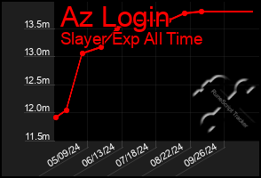 Total Graph of Az Login