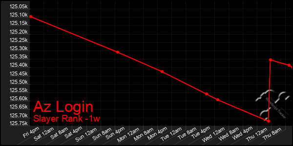 Last 7 Days Graph of Az Login