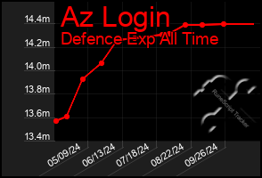 Total Graph of Az Login