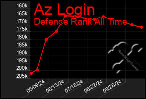 Total Graph of Az Login