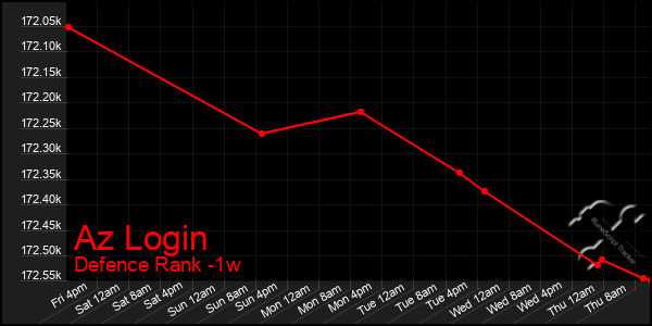 Last 7 Days Graph of Az Login