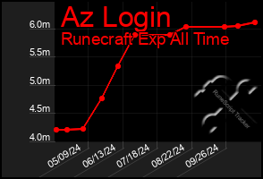 Total Graph of Az Login