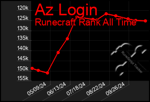 Total Graph of Az Login