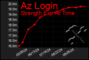 Total Graph of Az Login