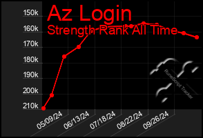 Total Graph of Az Login